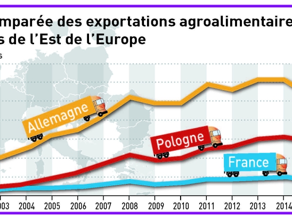Les exportations de la France en Europe de l’Est à la peine