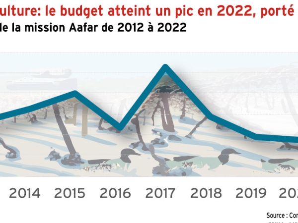 Le budget du ministère de l’Agriculture atteint un pic en 2022