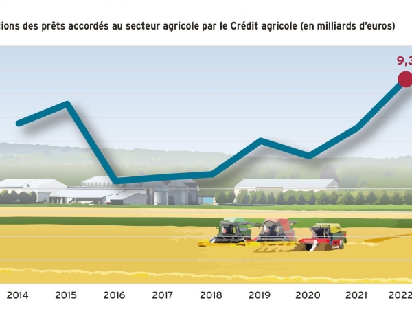 Investissements des agriculteurs : nouveau record au Crédit agricole