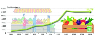 La consommation de bio stagne  depuis 2021