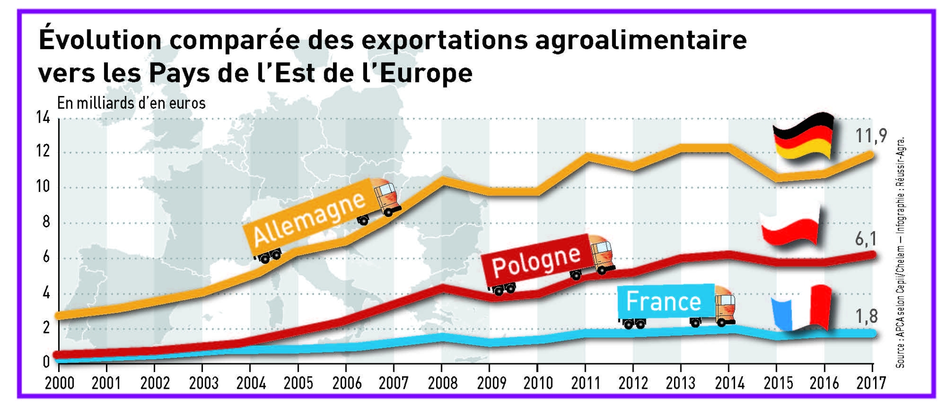 Les exportations de la France en Europe de l’Est à la peine