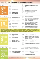 Déconfinement : un plan en quatre étapes