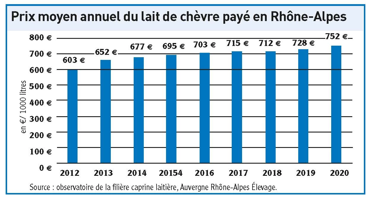 Prix moyen annuel du lait de chèvre payé en Rhône-Alpes