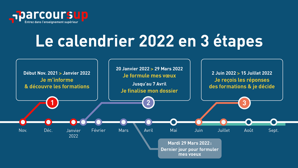 Parcoursup 2022 : mode d’emploi