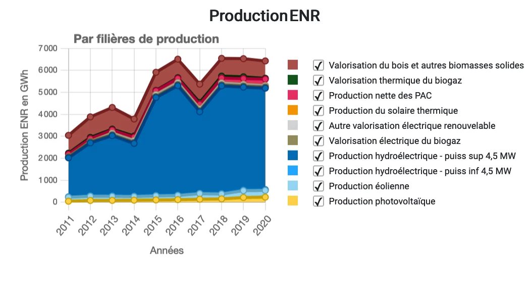 Production d'énergies renouvelables en Drôme
