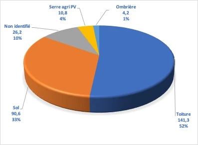 Répartion de la production photovoltaïque en Drôme