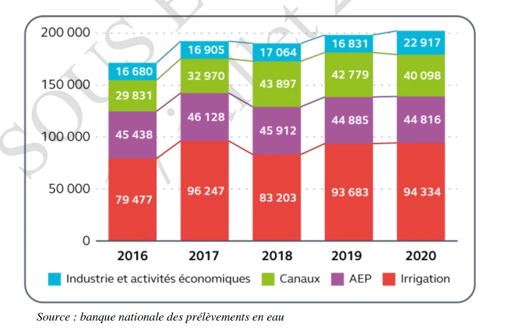 Prélèvements d'eau : + 18 % en Drôme