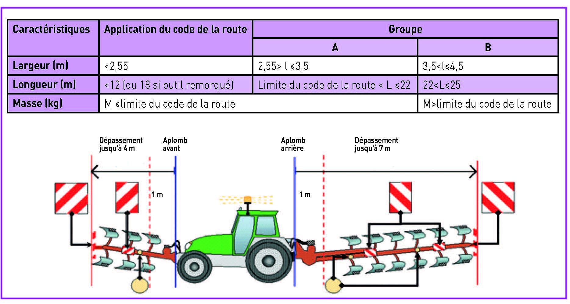 Convoi agricole : rappel de réglementation