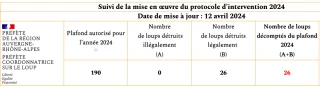 209 ou 190 loups ?