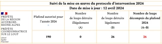 209 ou 190 loups ?