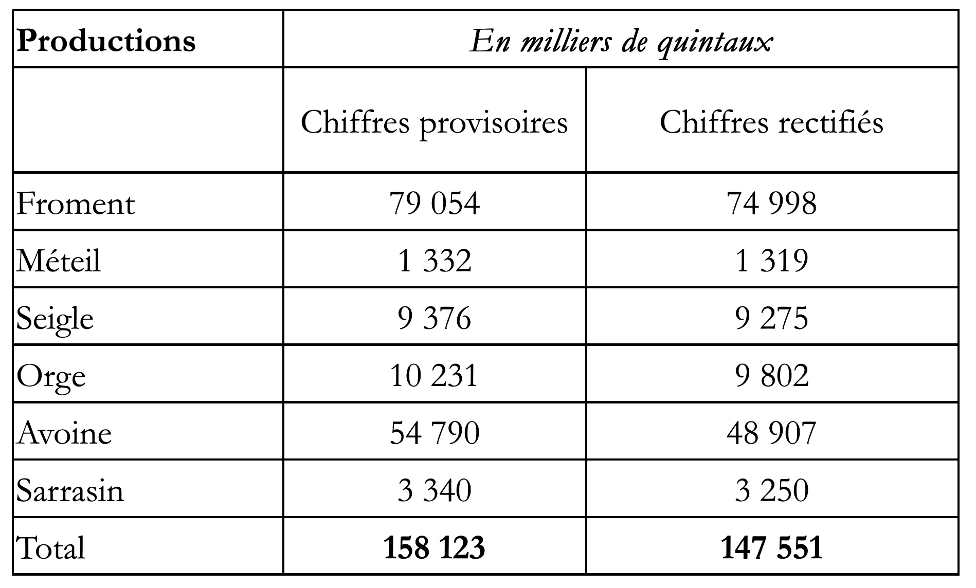 La production de céréales en 1924