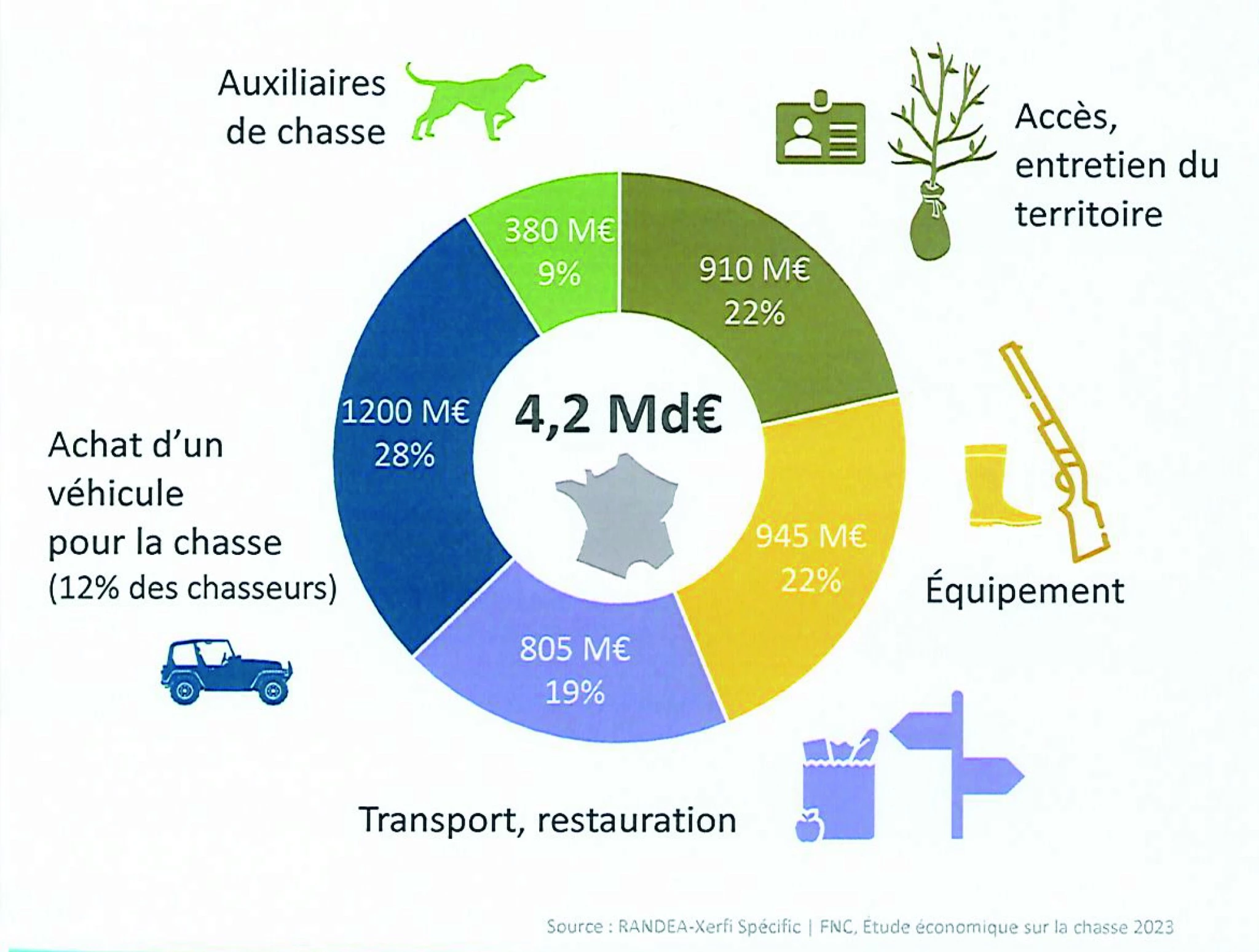 Le poids économique  de la chasse