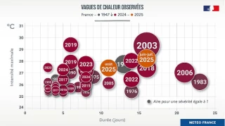 L’été 2025, le deuxième plus chaud depuis presque 80 ans
