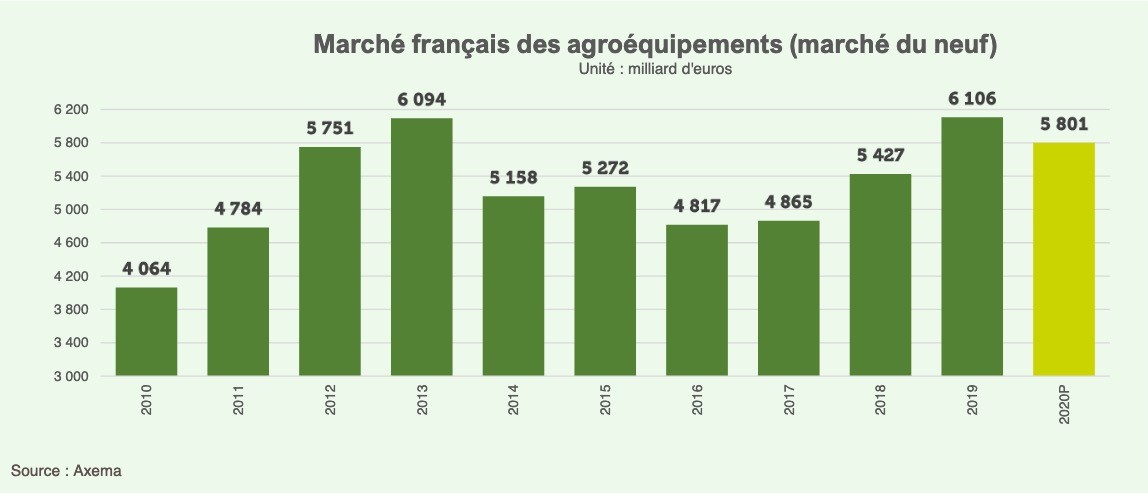Le marché de l'agroéquipement résiste à la crise sanitaire