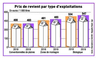 Le prix de revient de la production laitière en hausse en 2019