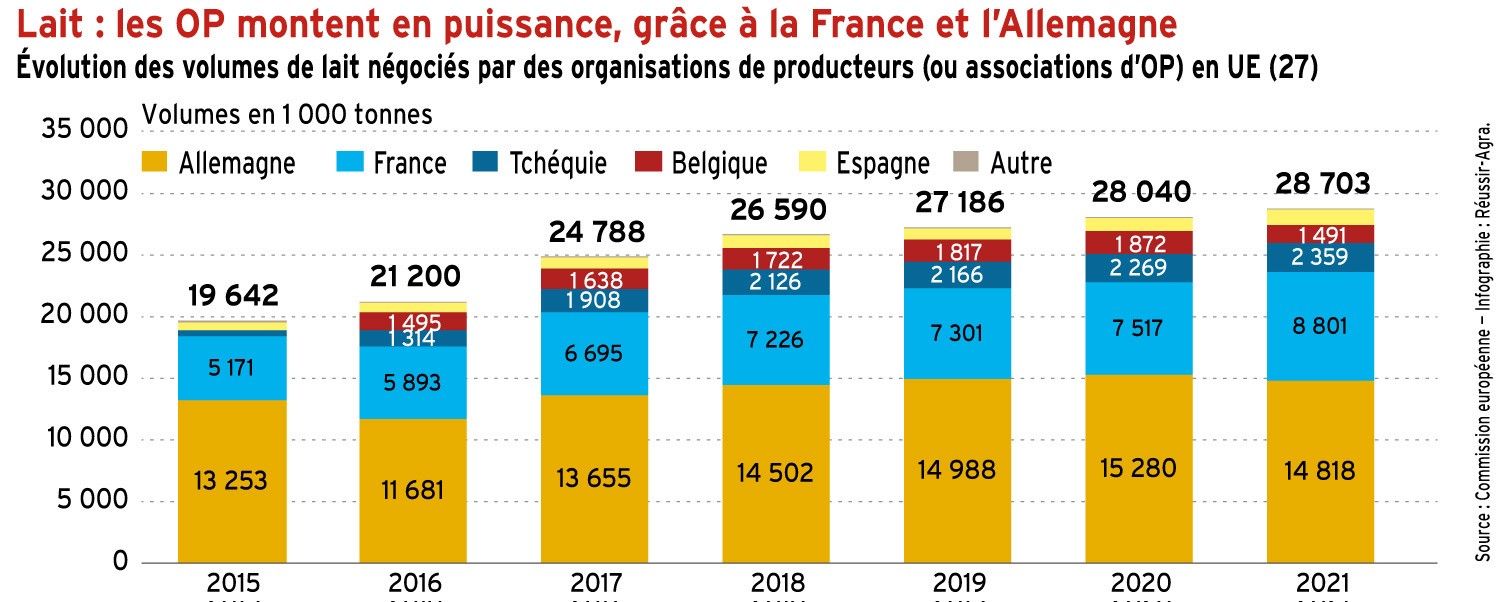 Un litre de lait sur cinq est négocié par des OP dans l'UE