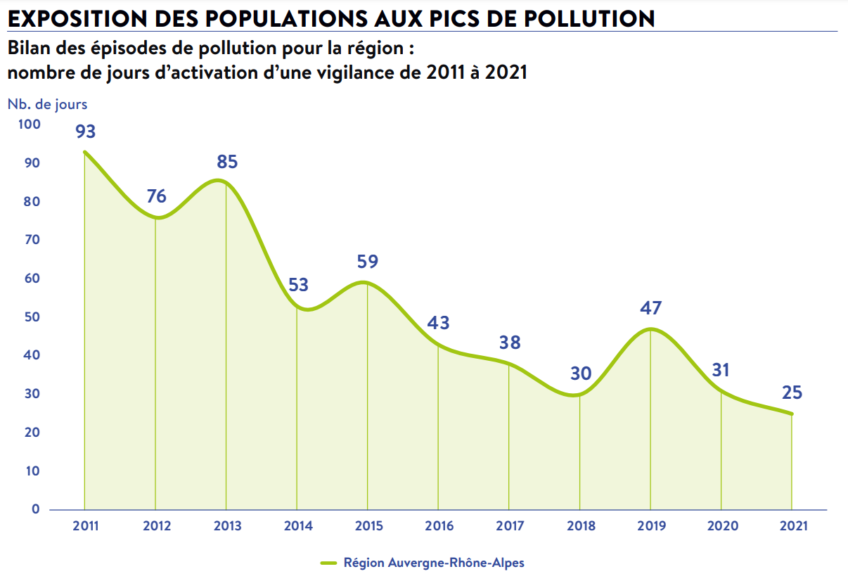 Atmo : la qualité de l’air s’améliore  