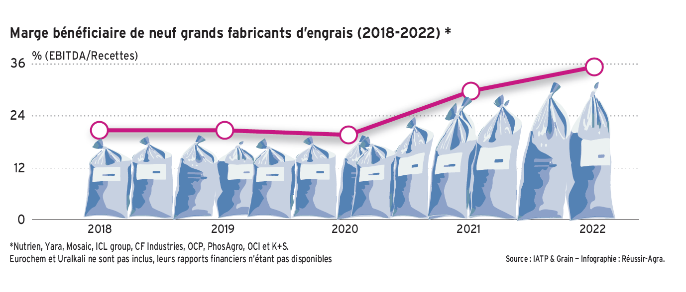 Engrais : les grands fabricants ont plus que triplé leurs bénéfices
