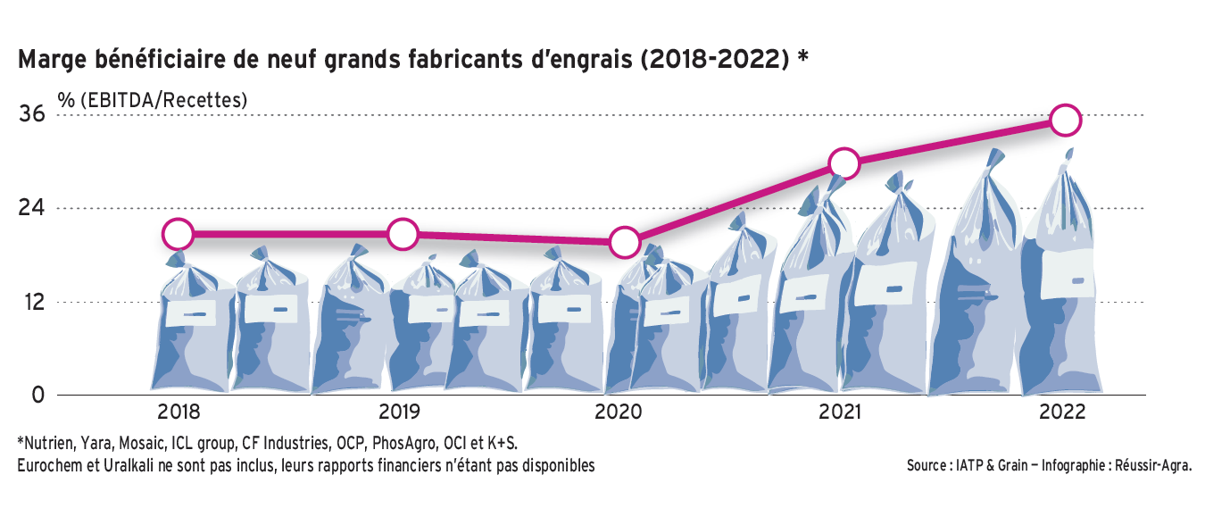 Engrais : les grands fabricants ont plus que triplé leurs bénéfices 