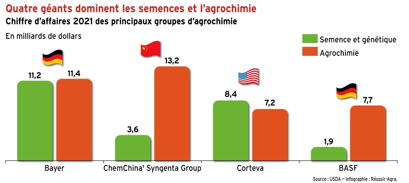 Quatre géants dominent les semences et l’agrochimie