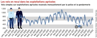 Les vols en recul dans les exploitations agricoles