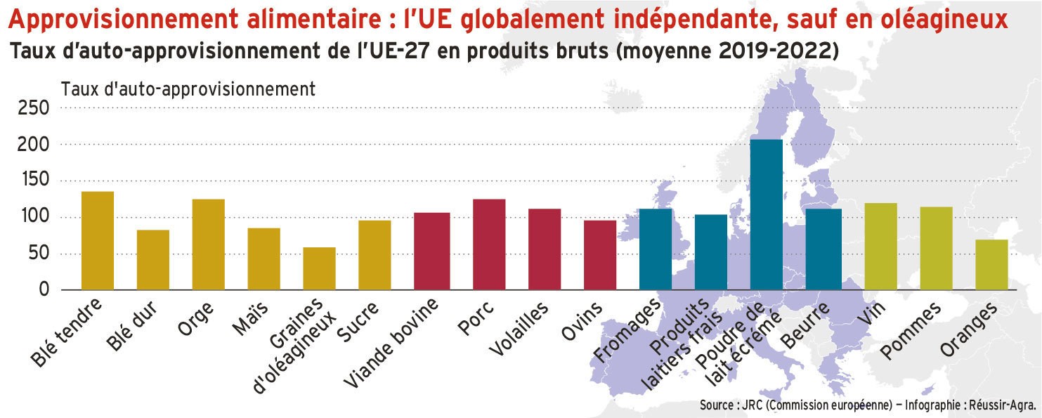 Approvisionnement alimentaire : l’UE globalement indépendante