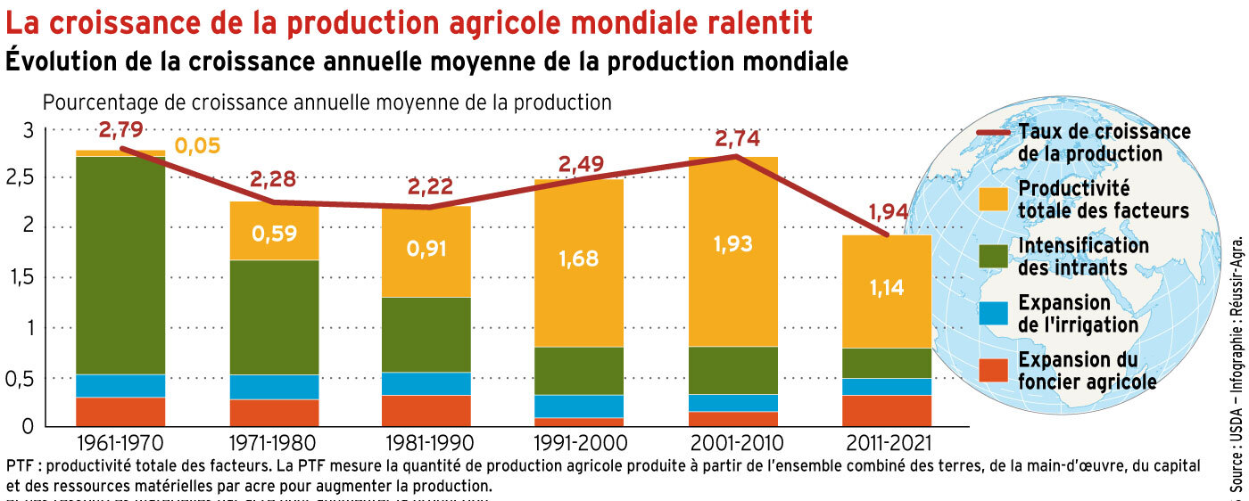 La croissance de la production agricole mondiale ralentit