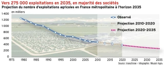 Vers 275 000 exploitations françaises en 2035