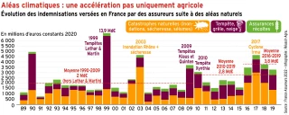 Hausse de la sinistralité liée aux aléas climatiques d’ici 2050