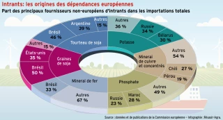 Intrants agricoles : les origines des dépendances européennes