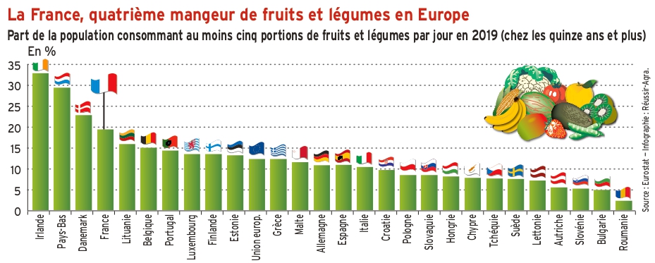 La France, quatrième mangeur de fruits et légumes en Europe