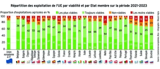 Viabilité des fermes : la France bien placée en UE