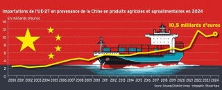 La lente ascension des importations chinoises en UE