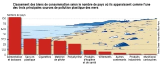 Pollution plastique des mers : alimentation et boissons principales responsables