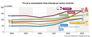 Prix de l'énergie : l'agriculture reste bien lotie 